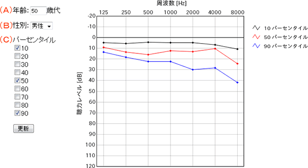 年齢別聴覚閾値分布画面