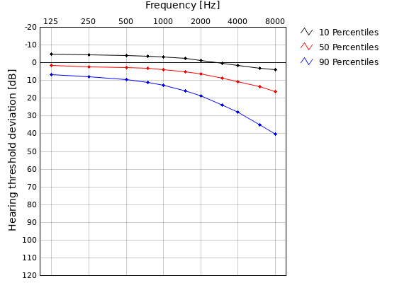 Audiogram